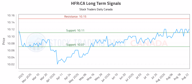 Stock Chart for HFR:CA