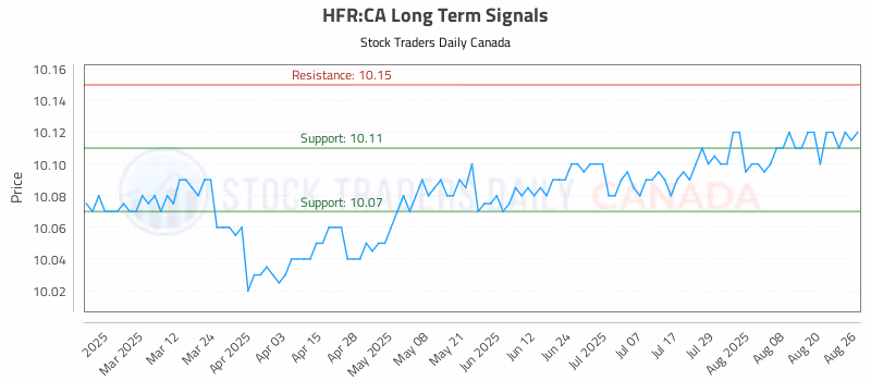 Stock Chart for HFR:CA