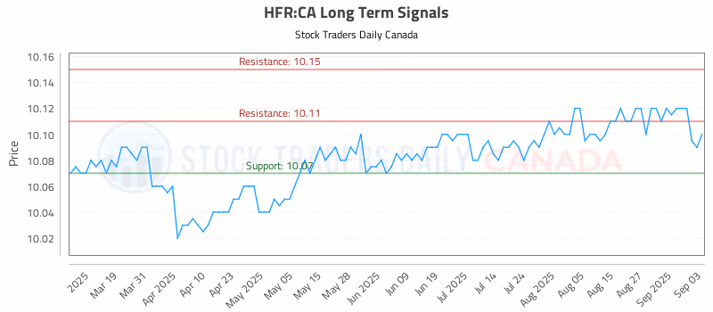 Stock Chart for HFR:CA