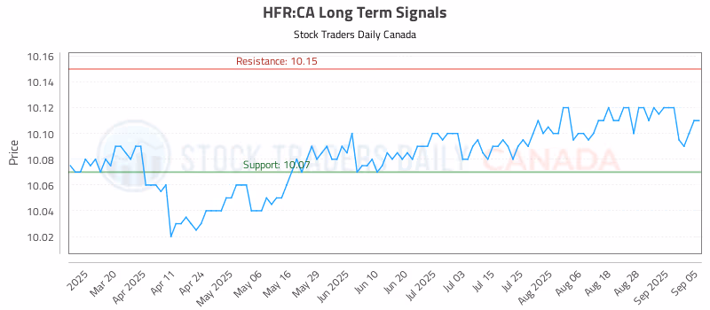 Stock Chart for HFR:CA