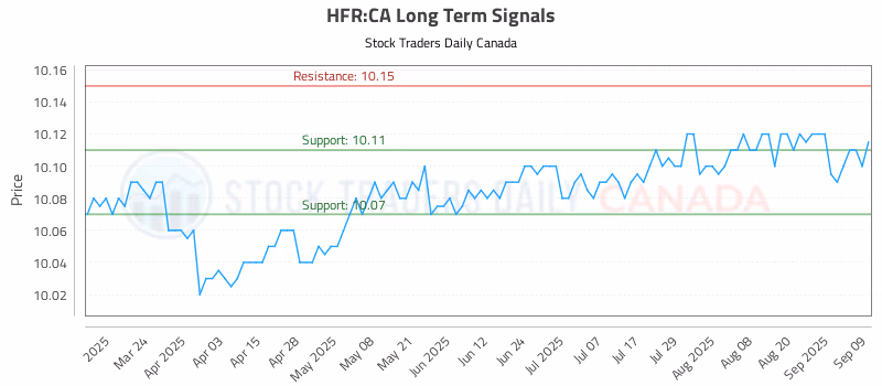 Stock Chart for HFR:CA