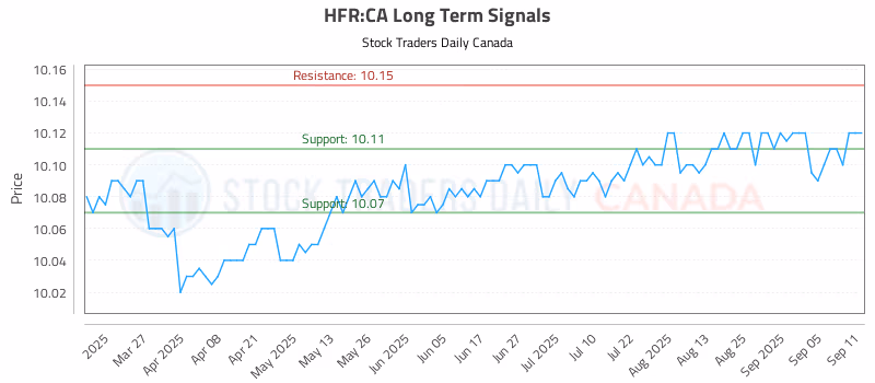 Stock Chart for HFR:CA