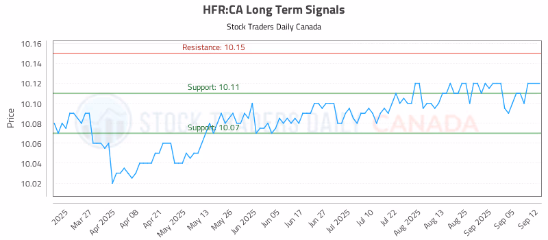 Stock Chart for HFR:CA
