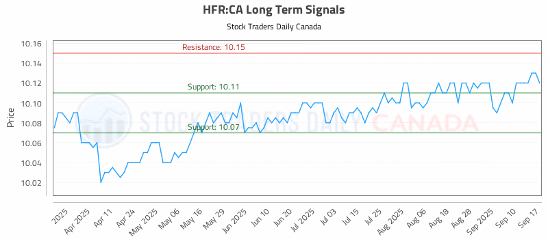 Stock Chart for HFR:CA