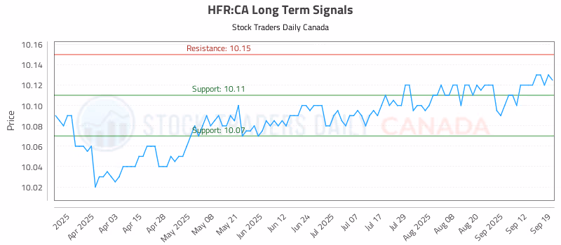 Stock Chart for HFR:CA