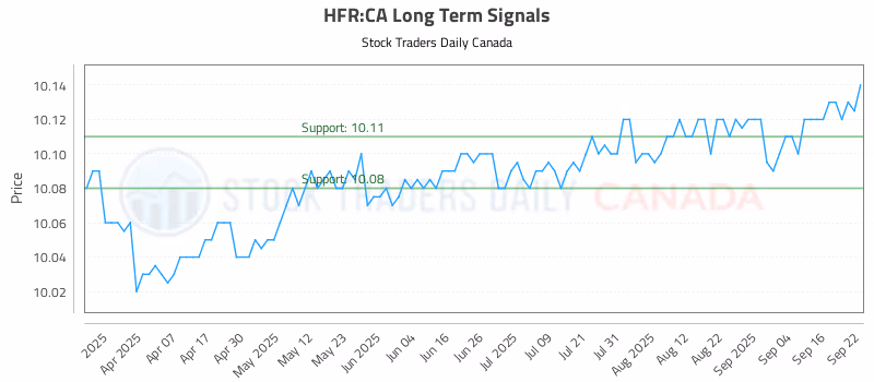 Stock Chart for HFR:CA