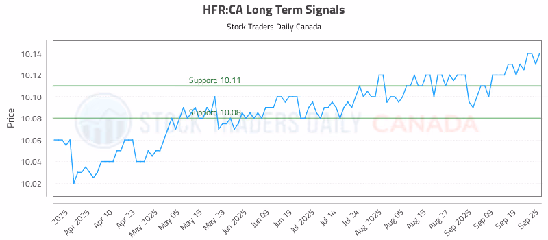 Stock Chart for HFR:CA