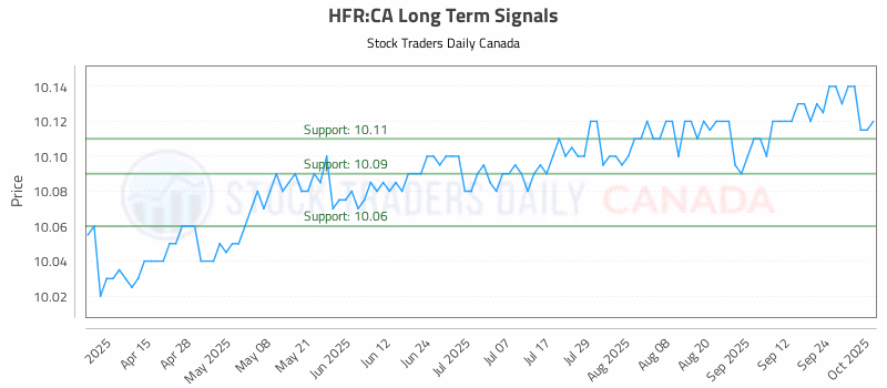Stock Chart for HFR:CA