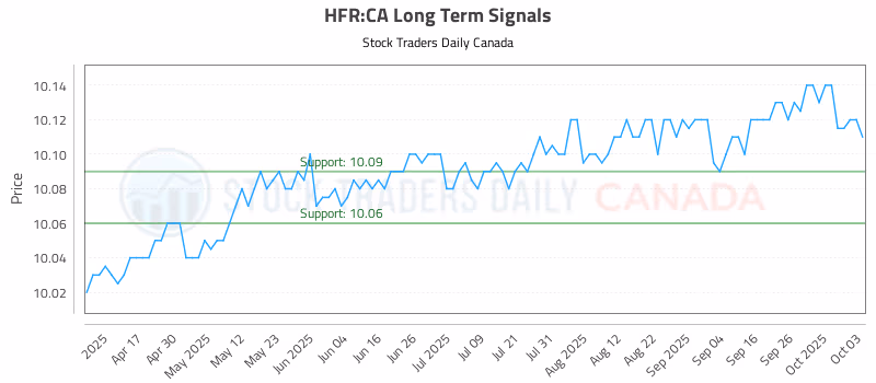 Stock Chart for HFR:CA
