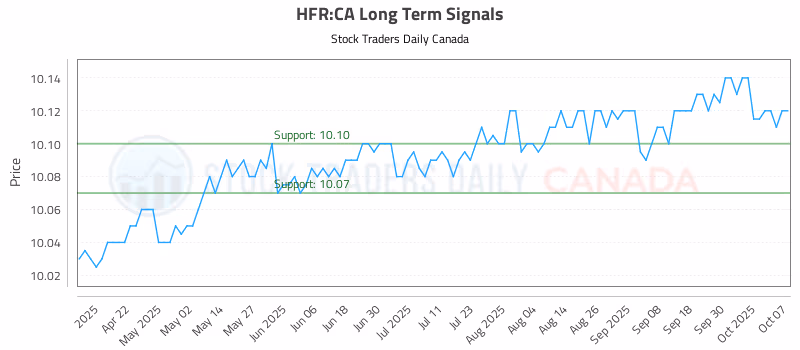 Stock Chart for HFR:CA