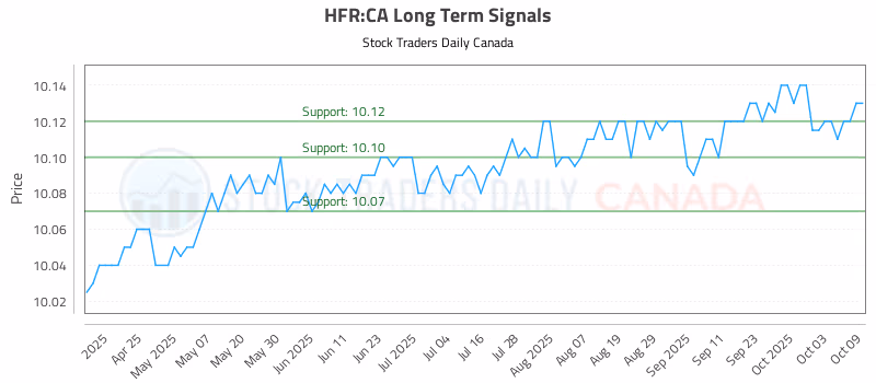 Stock Chart for HFR:CA