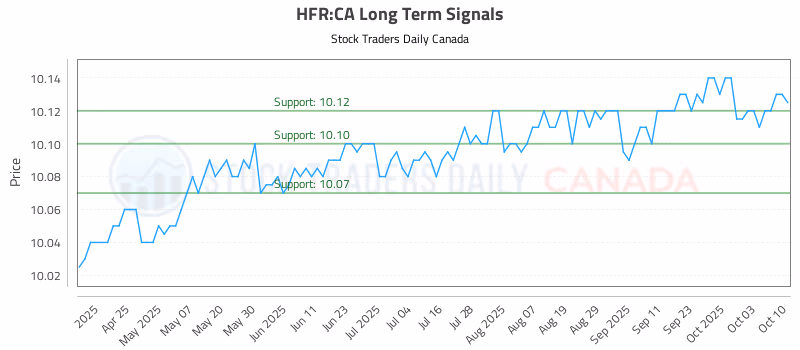Stock Chart for HFR:CA