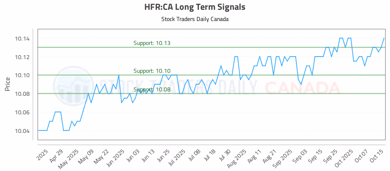 Stock Chart for HFR:CA