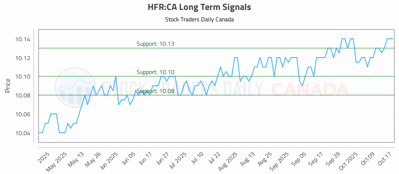 Stock Chart for HFR:CA
