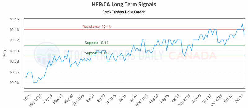 Stock Chart for HFR:CA