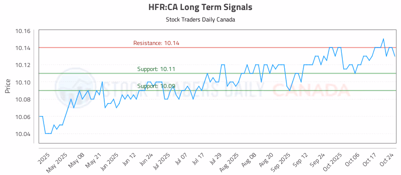 Stock Chart for HFR:CA