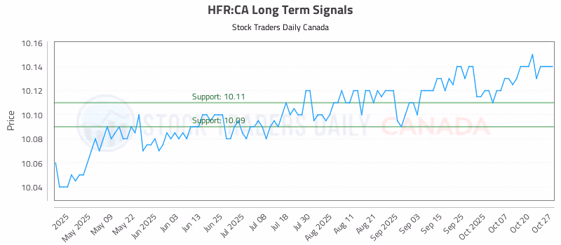 Stock Chart for HFR:CA