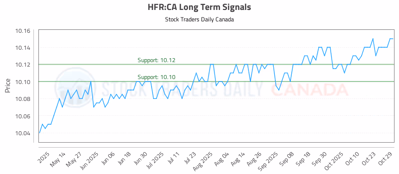 Stock Chart for HFR:CA