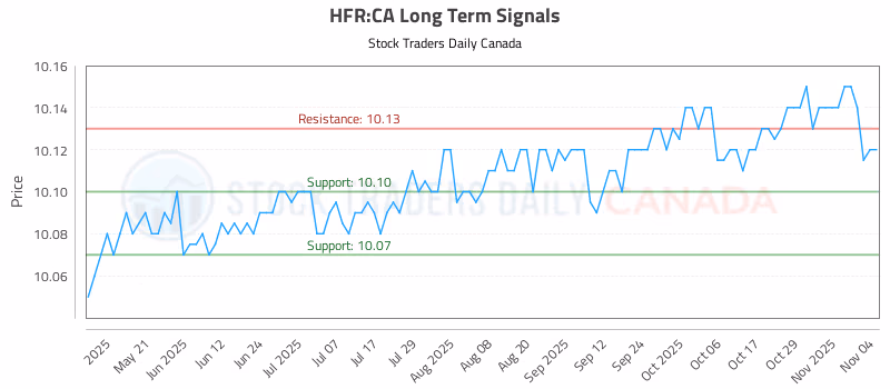 Stock Chart for HFR:CA