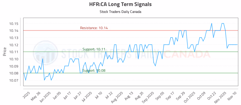 Stock Chart for HFR:CA