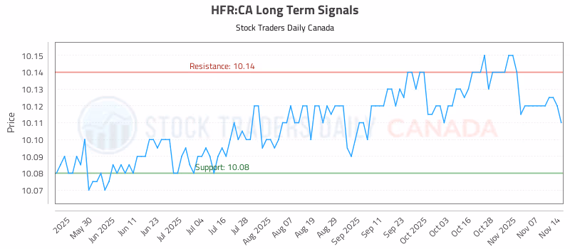 Stock Chart for HFR:CA