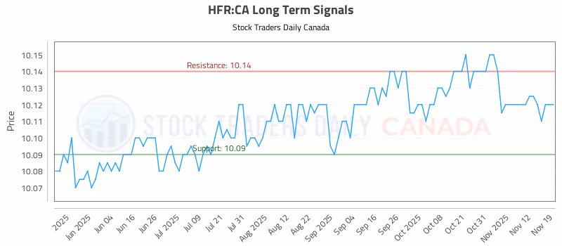 Stock Chart for HFR:CA