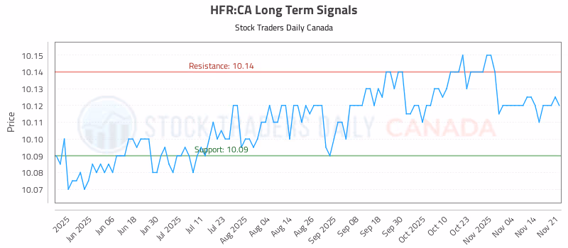 Stock Chart for HFR:CA
