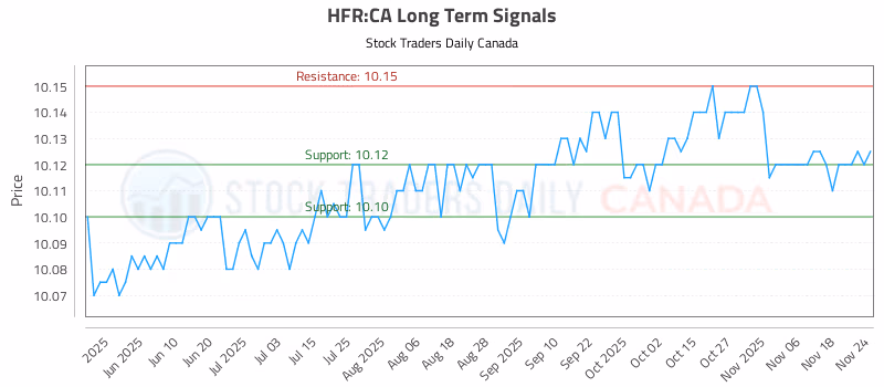 Stock Chart for HFR:CA