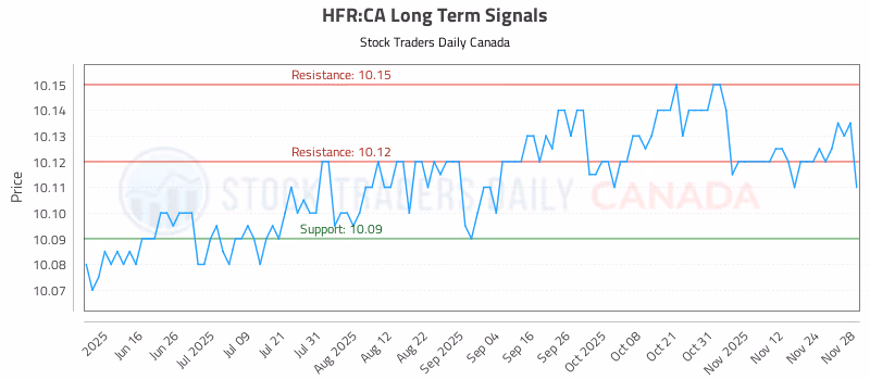 Stock Chart for HFR:CA