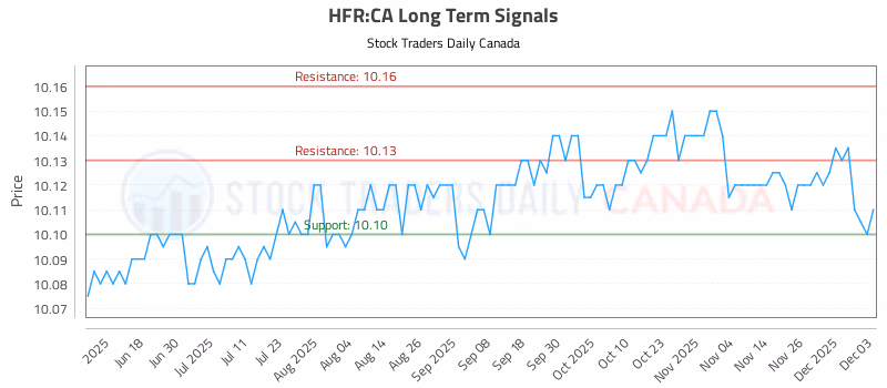 Stock Chart for HFR:CA