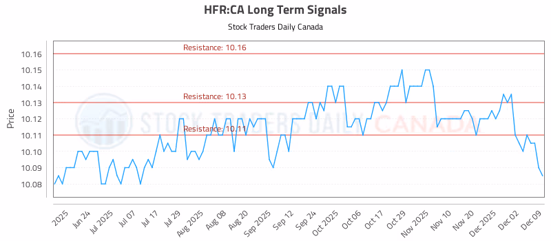 Stock Chart for HFR:CA