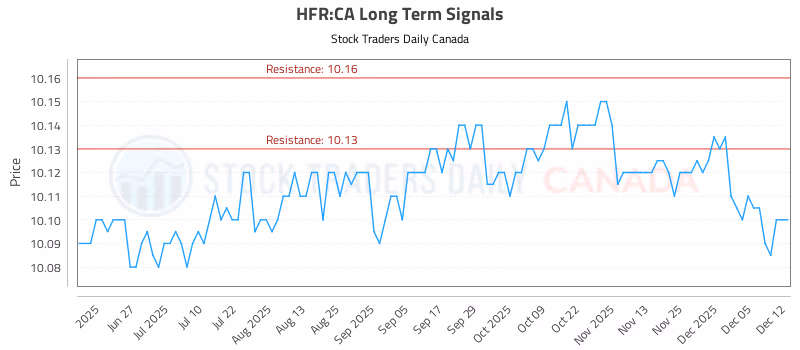 Stock Chart for HFR:CA