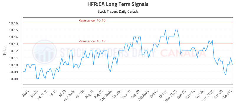 Stock Chart for HFR:CA