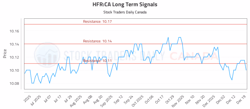 Stock Chart for HFR:CA