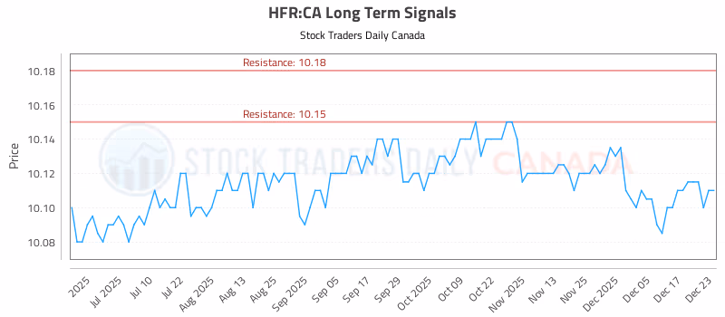 Stock Chart for HFR:CA