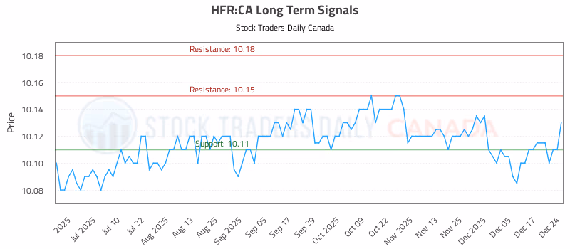 Stock Chart for HFR:CA