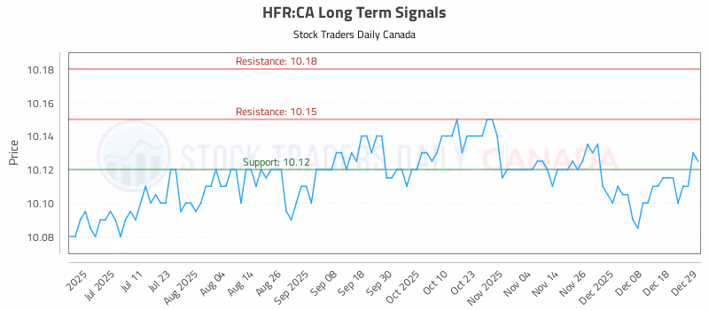 Stock Chart for HFR:CA
