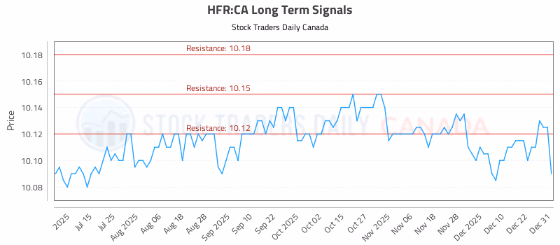 Stock Chart for HFR:CA