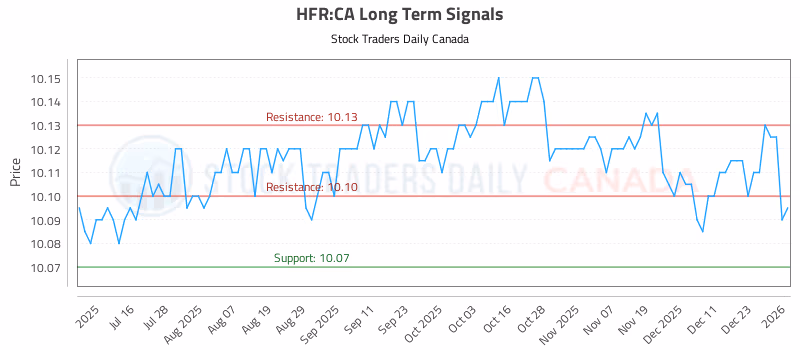 Stock Chart for HFR:CA