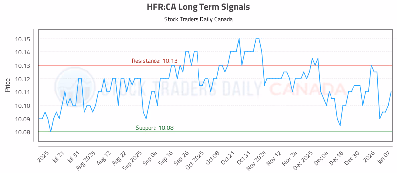 Stock Chart for HFR:CA