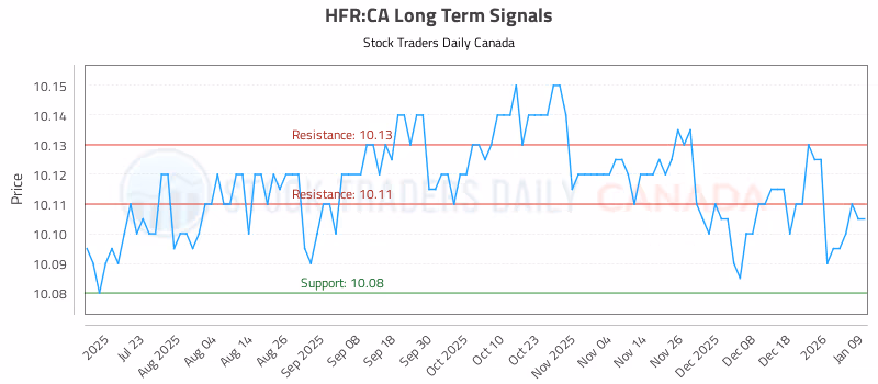Stock Chart for HFR:CA