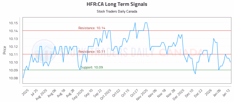 Stock Chart for HFR:CA