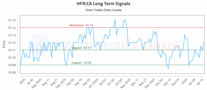 Stock Chart for HFR:CA