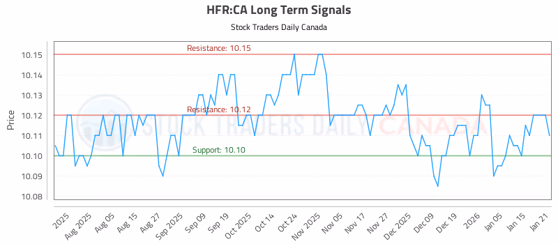 Stock Chart for HFR:CA