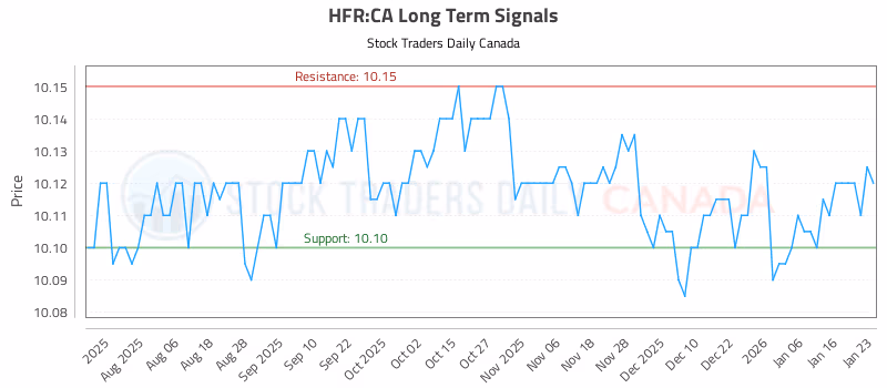 Stock Chart for HFR:CA