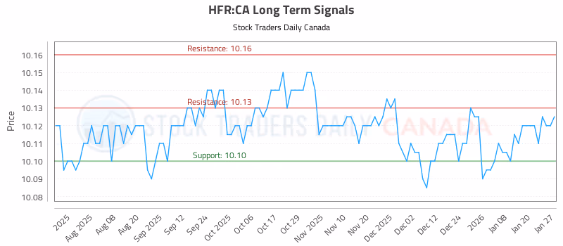 Stock Chart for HFR:CA