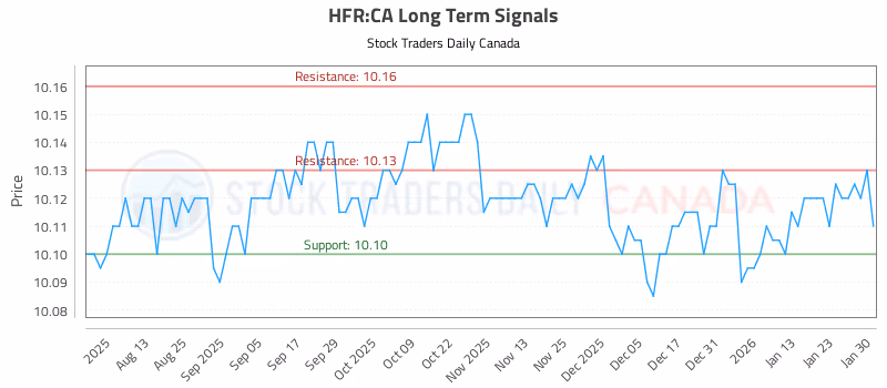 Stock Chart for HFR:CA
