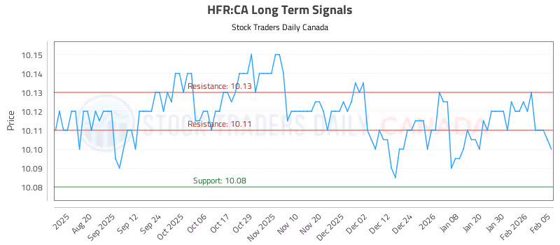 Stock Chart for HFR:CA