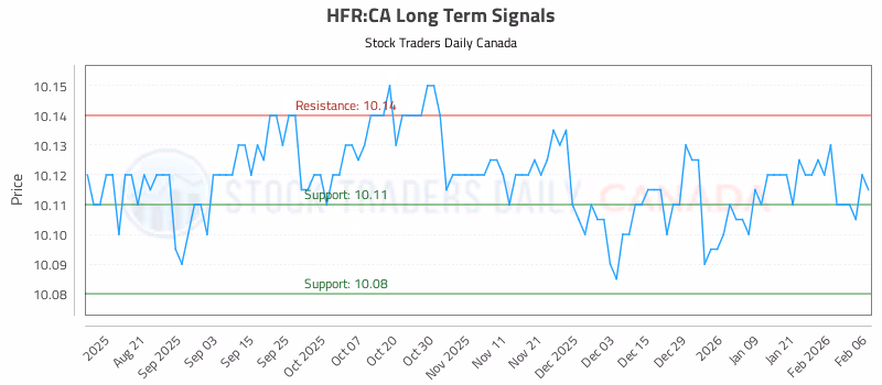 Stock Chart for HFR:CA