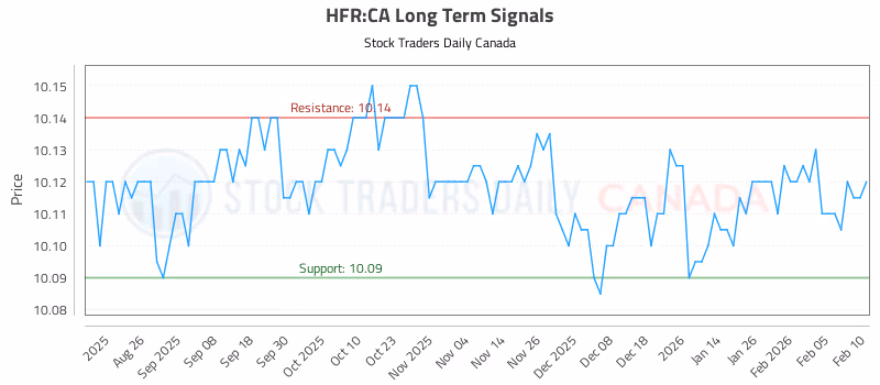 Stock Chart for HFR:CA